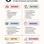 Visuel représentant différentes catégories de budget pour une gestion financière simplifiée
