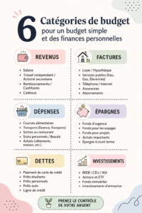 Visuel représentant différentes catégories de budget pour une gestion financière simplifiée