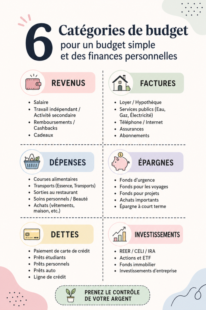 Visuel représentant différentes catégories de budget pour une gestion financière simplifiée