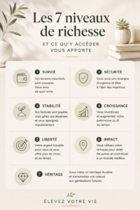 Infographie des 7 niveaux de richesse avec leurs avantages