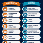 Comparaison entre prospection traditionnelle et moderne avec des graphiques explicatifs.