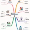Image du modèle 7S de McKinsey appliqué à une entreprise