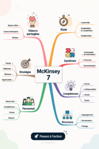 Image du modèle 7S de McKinsey appliqué à une entreprise