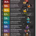 Infographie sur les causes des accidents au travail avec des illustrations de chutes et de blessures.