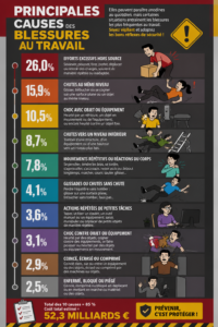 Infographie sur les causes des accidents au travail avec des illustrations de chutes et de blessures.