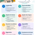 Image illustrant les compétences essentielles pour un chef de projet