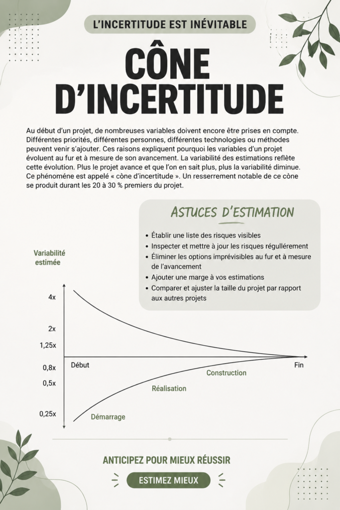 Visuel illustrant un cône d'incertitude en géométrie avec des annotations.