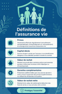 Définition de l'assurance vie avec des illustrations de sécurité financière.
