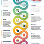 Présentation du PMBOK Guide et de ses domaines de connaissance en gestion de projet