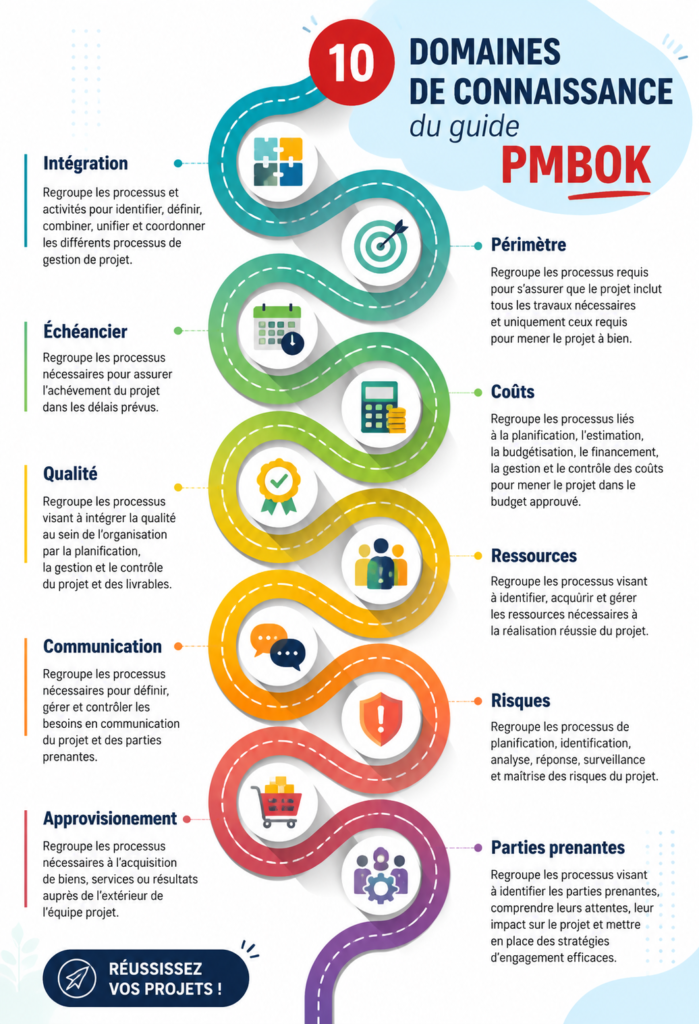 Présentation du PMBOK Guide et de ses domaines de connaissance en gestion de projet