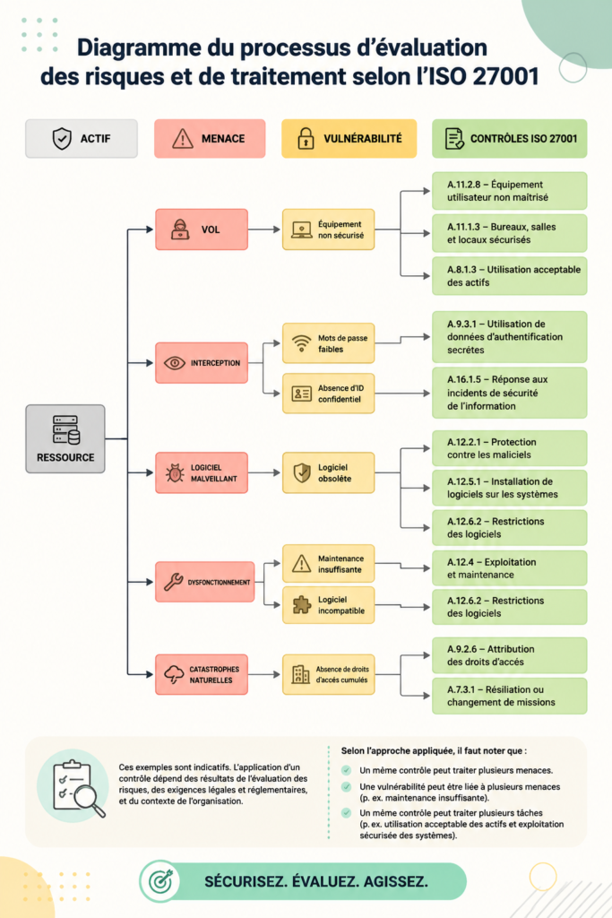 Diagramme illustrant le processus d'évaluation des risques selon la norme ISO 27001