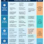 Modèle de gestion de projet sur une seule page, visualisé avec des éléments clés.