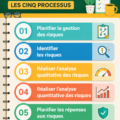 Graphique illustrant les cinq étapes du processus de gestion des risques en projets