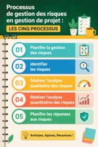 Graphique illustrant les cinq étapes du processus de gestion des risques en projets