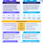 Illustration comparant KPIs et KRIs dans un contexte professionnel.