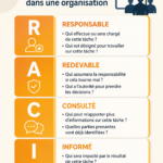 Illustration d'une matrice RACI appliquée à un projet d'équipe, montrant les rôles et responsabilités.