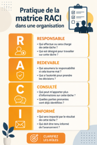 Illustration d'une matrice RACI appliquée à un projet d'équipe, montrant les rôles et responsabilités.