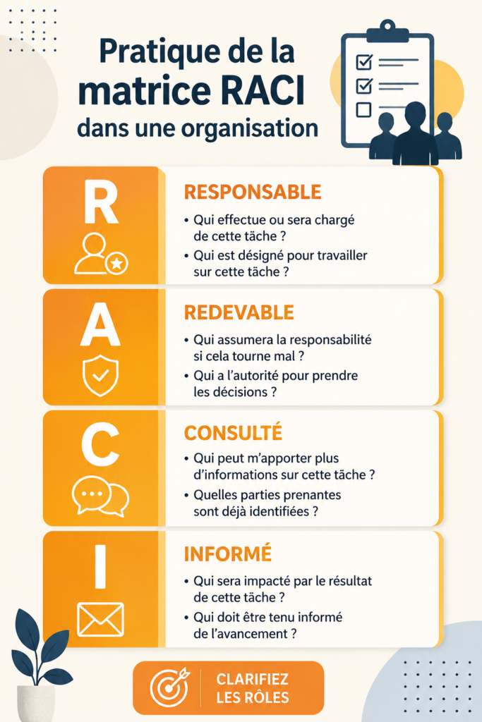 Illustration d'une matrice RACI appliquée à un projet d'équipe, montrant les rôles et responsabilités.