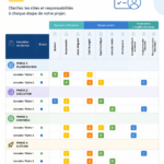Visuel illustrant une matrice RACI adaptée à la gestion de projet