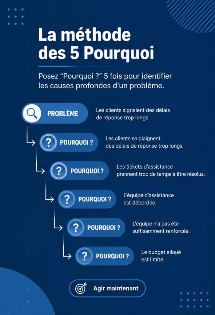 Illustration de la méthode des 5 pourquoi avec des flèches et mots-clés représentants des solutions.