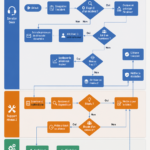 Modèle de gestion des incidents sur un ordinateur avec un graphique explicatif.
