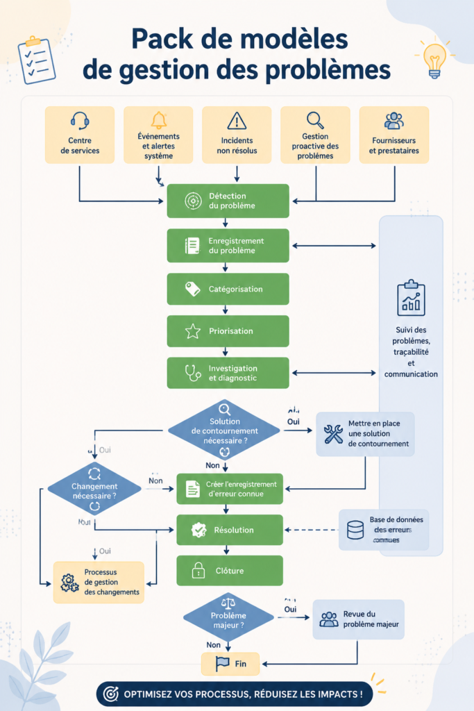 Modèles pratiques pour la gestion des problèmes au quotidien.