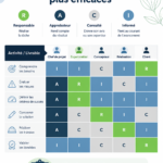 Illustration d'une équipe utilisant le modèle RACI pour la gestion de projet