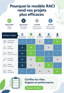 Illustration d'une équipe utilisant le modèle RACI pour la gestion de projet
