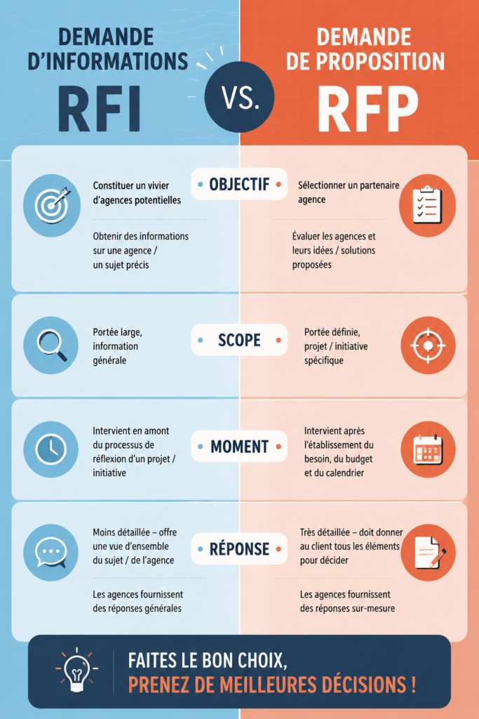 Illustration de la différence entre RFP et RFI en gestion de projet.