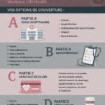 Vue d'ensemble des différentes parties de Medicare et leurs fonctions