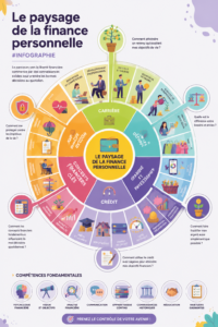 Infographie illustrant les bases des finances personnelles avec des outils de gestion financière.