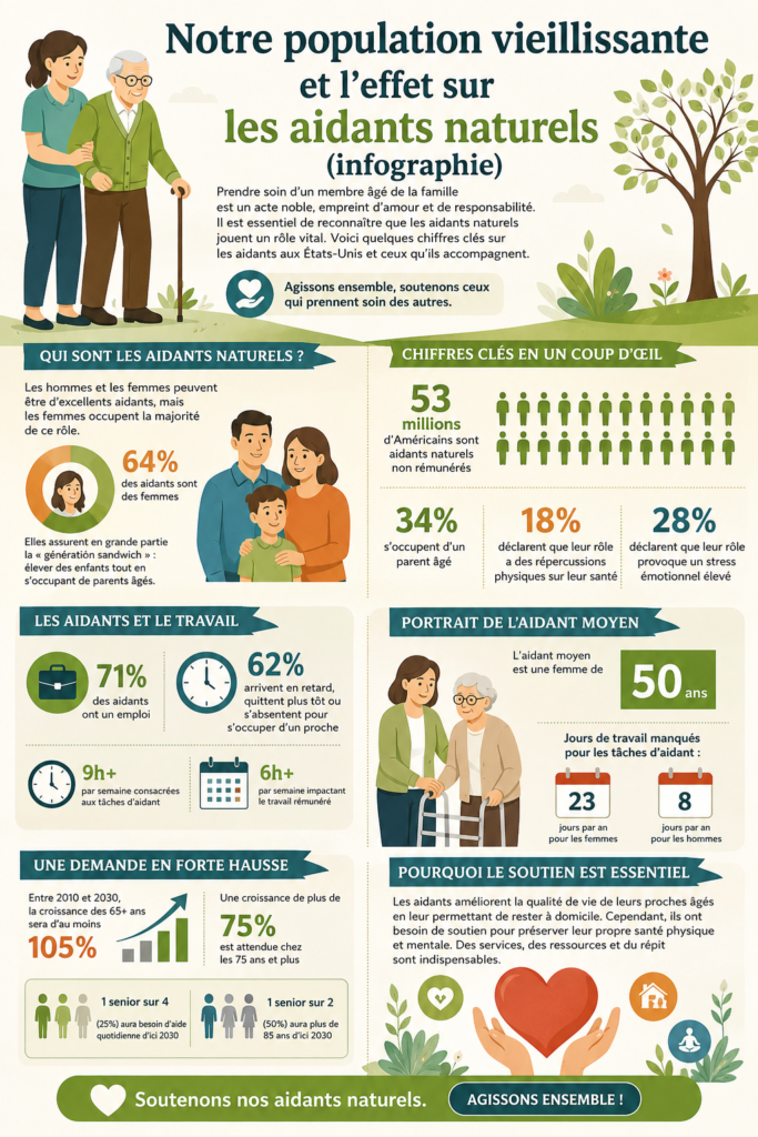 Infographie illustrant l'impact du vieillissement sur les aidants naturels.