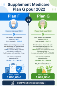 Infographie explicative sur le Plan G de Medicare et ses avantages pour les seniors.