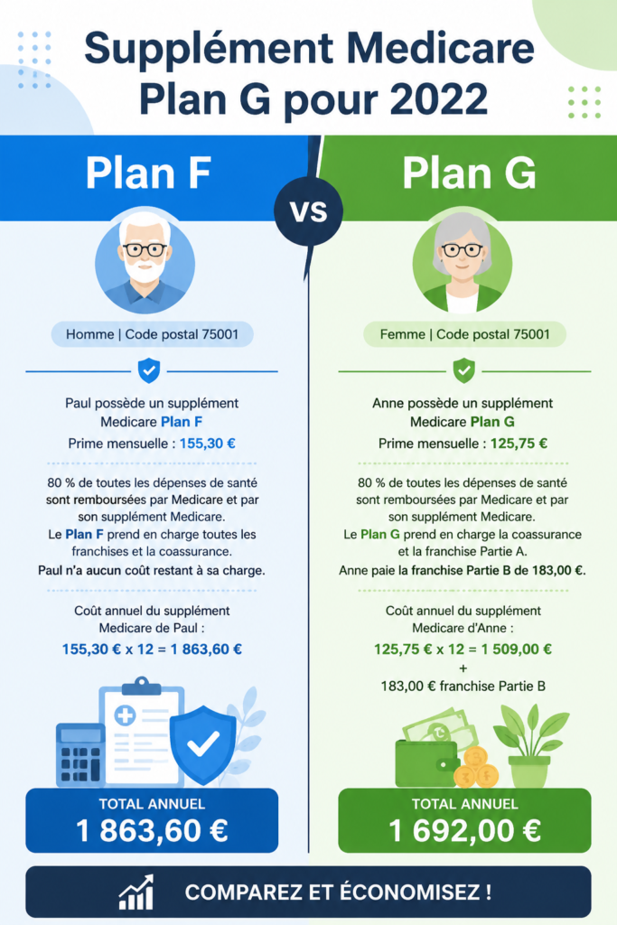 Infographie explicative sur le Plan G de Medicare et ses avantages pour les seniors.