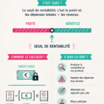 Graphique représentant le point mort d'une entreprise avec des données financières clés.