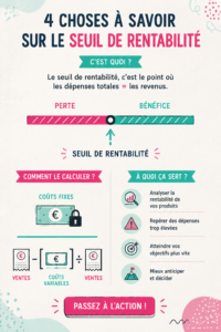 Graphique représentant le point mort d'une entreprise avec des données financières clés.