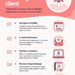 Femme gérant l'intégration de clients dans une entreprise
